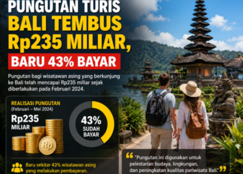 Pungutan Turis Bali Tembus Rp235 Miliar, Baru 43% Bayar